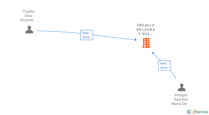 Vinculaciones societarias de TRUJILLO VILLEGAS Y SUS PERROS SL