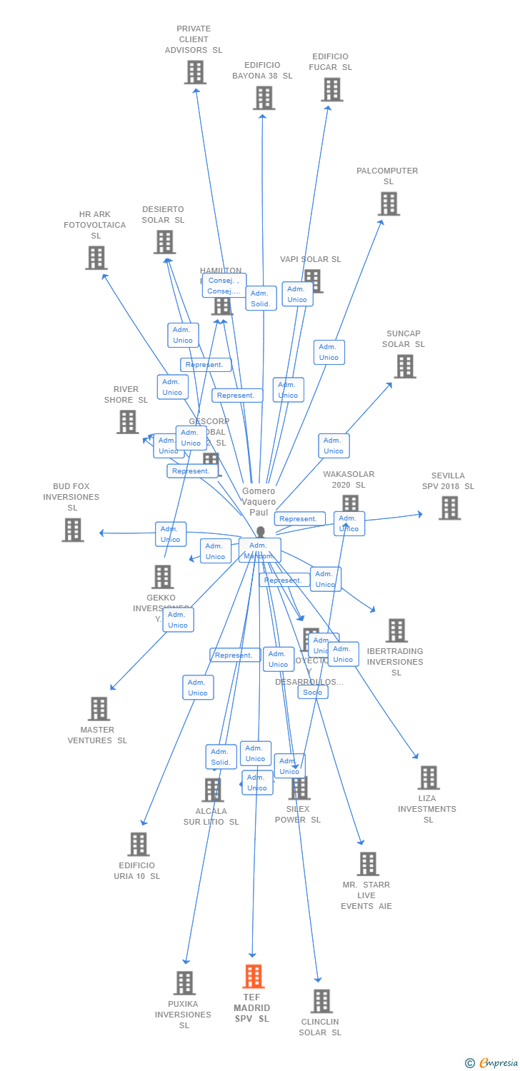 Vinculaciones societarias de TEF MADRID SPV SL