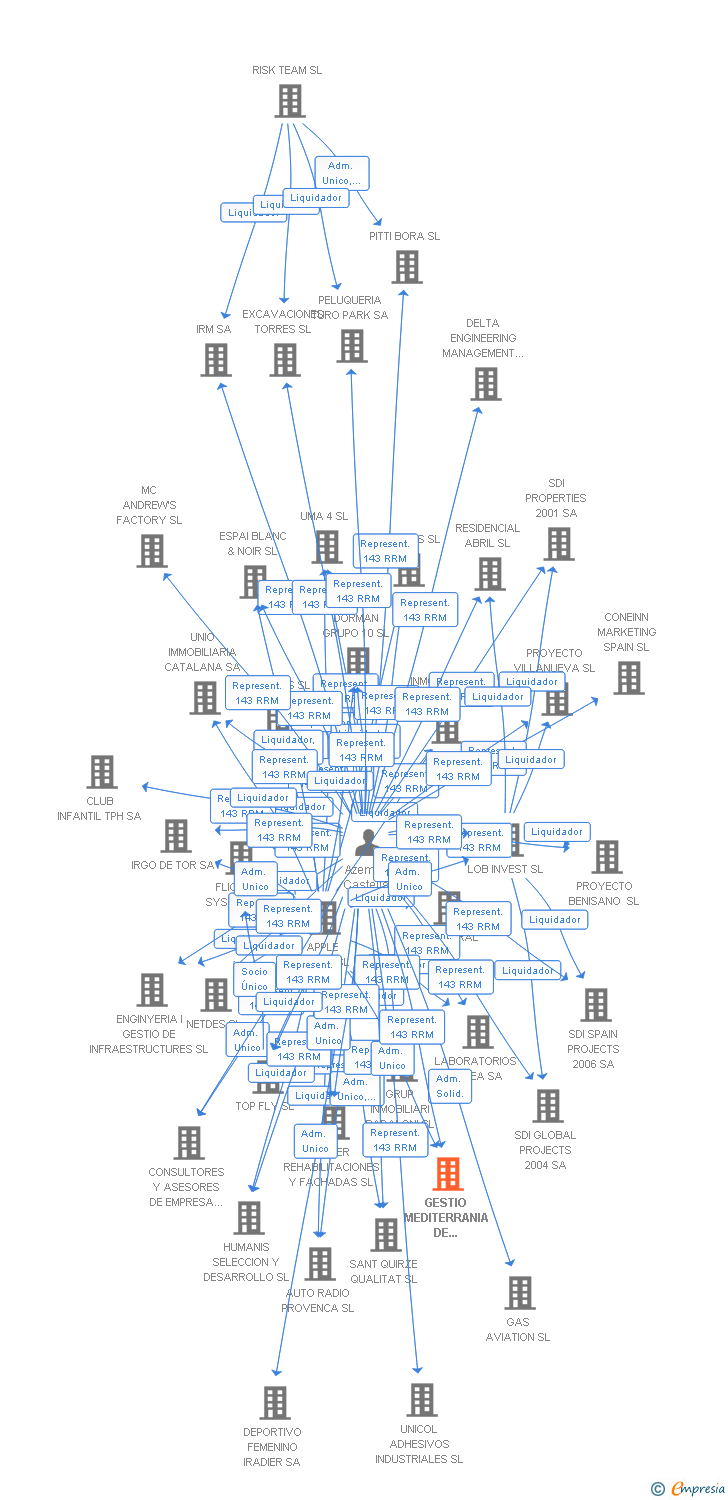 Vinculaciones societarias de GESTIO MEDITERRANIA DE RECERCA IMMOBILIARIA SL