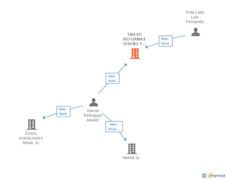 Vinculaciones societarias de TMASD REFORMAS DISEÑO Y CONSTRUCCION SL