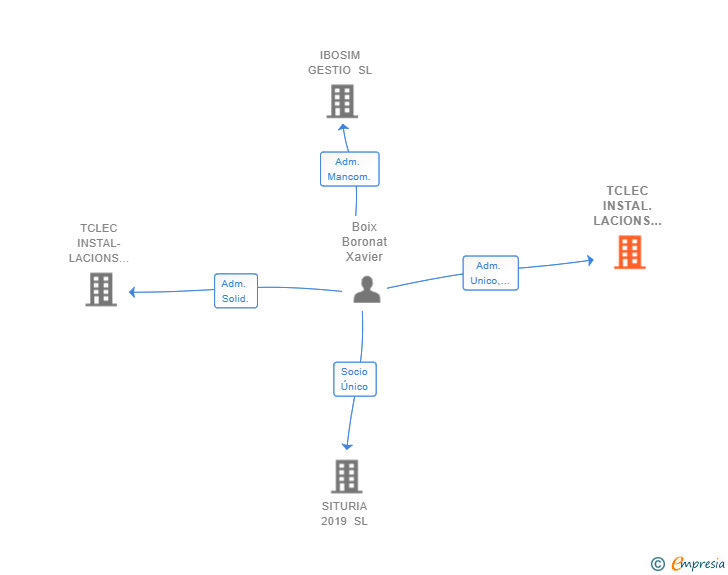 Vinculaciones societarias de TCLEC INSTAL.LACIONS ELECTRIQUES I AUTOMATISMES SL