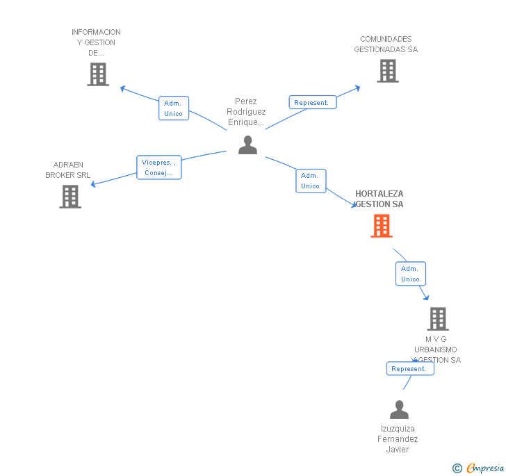 Vinculaciones societarias de HORTALEZA GESTION SA
