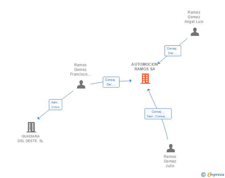 Vinculaciones societarias de AUTOMOCION RAMOS SA