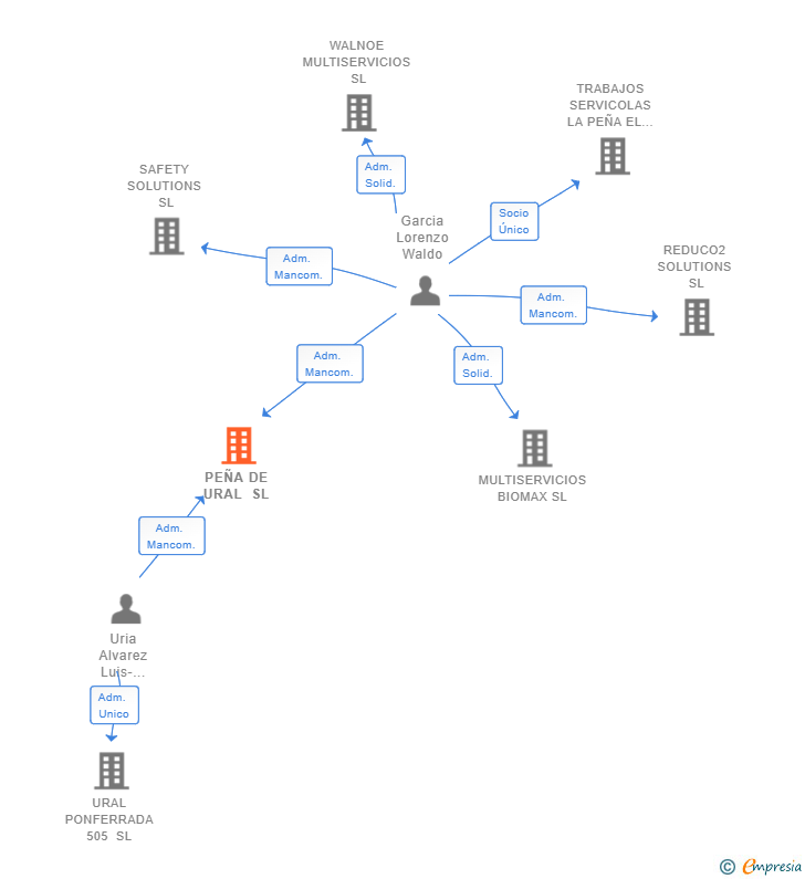 Vinculaciones societarias de PEÑA DE URAL SL