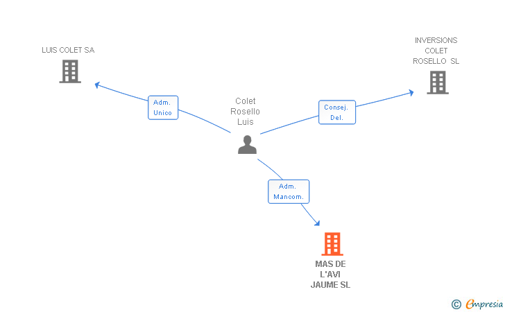 Vinculaciones societarias de MAS DE L'AVI JAUME SL