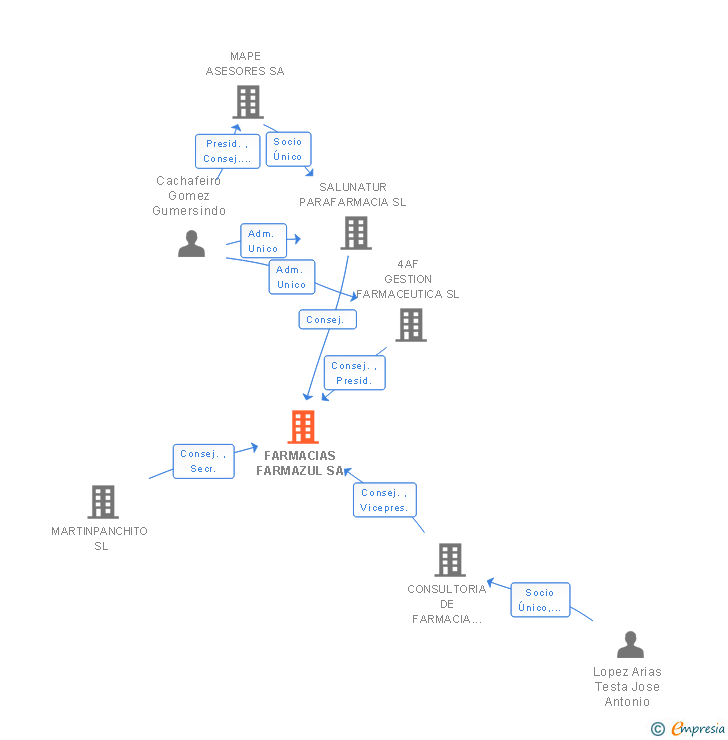 Vinculaciones societarias de FARMAZUL GESTION SA