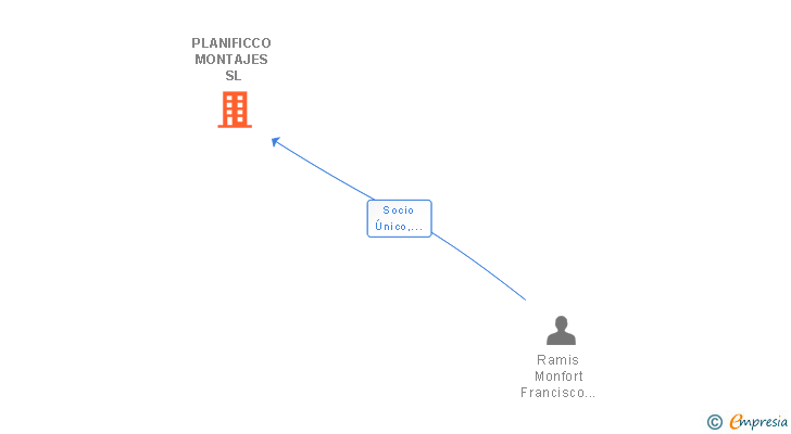 Vinculaciones societarias de PLANIFICCO MONTAJES SL