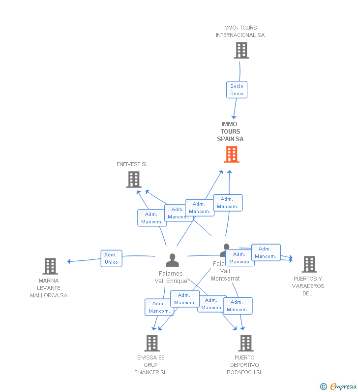 Vinculaciones societarias de IMMO-TOURS SPAIN SL