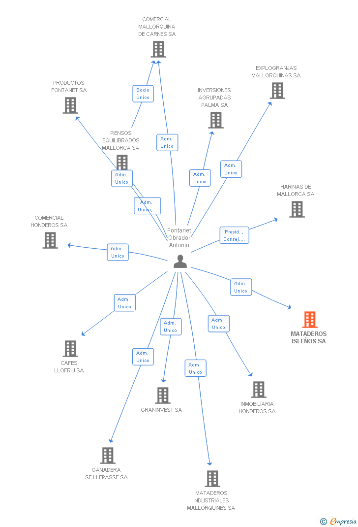 Vinculaciones societarias de MATADEROS ISLEÑOS SL
