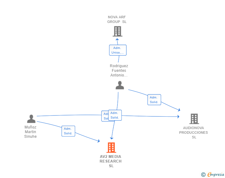 Vinculaciones societarias de AV2 MEDIA RESEARCH SL