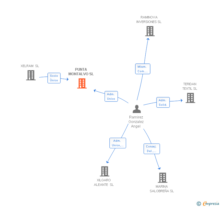 Vinculaciones societarias de PUNTA MONTALVO SL