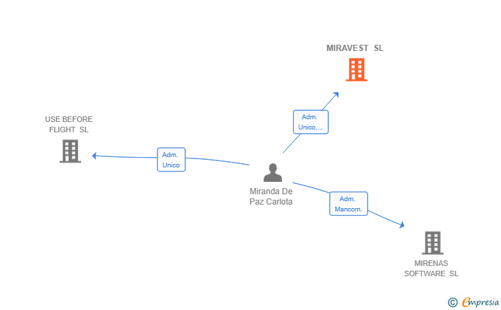 Vinculaciones societarias de MIRAVEST SL