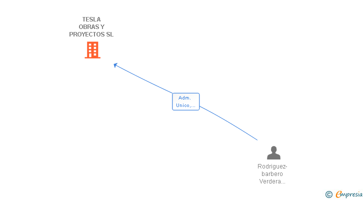 Vinculaciones societarias de TESLA OBRAS Y PROYECTOS SL