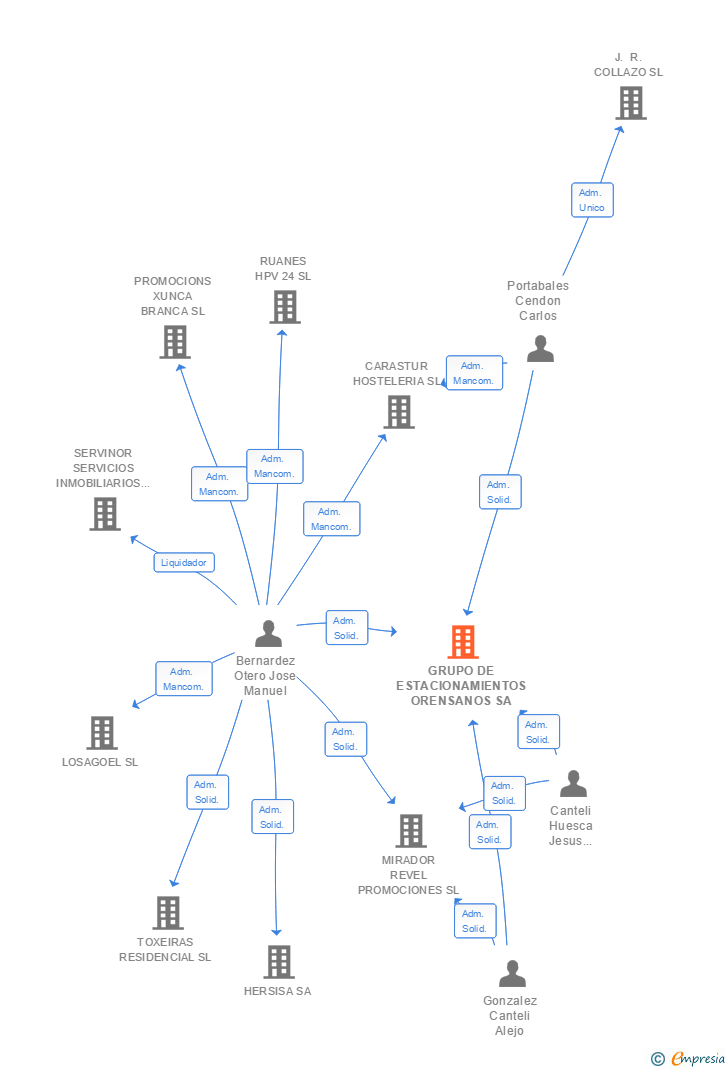 Vinculaciones societarias de GRUPO DE ESTACIONAMIENTOS ORENSANOS SA