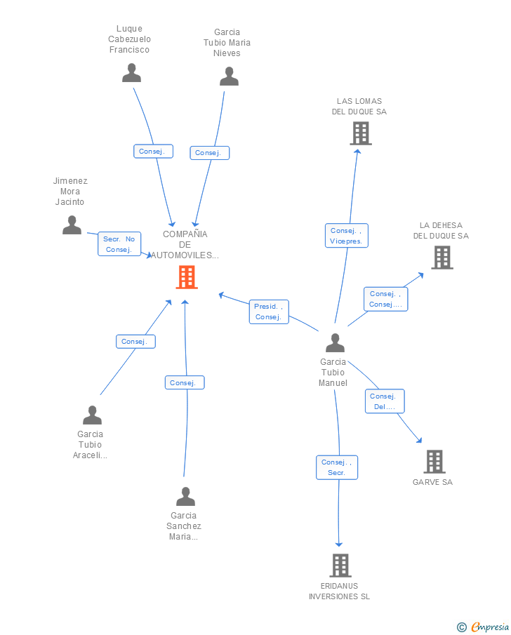 Vinculaciones societarias de COMPAÑIA DE AUTOMOVILES Y MAQUINARIA AGRICOLA SA