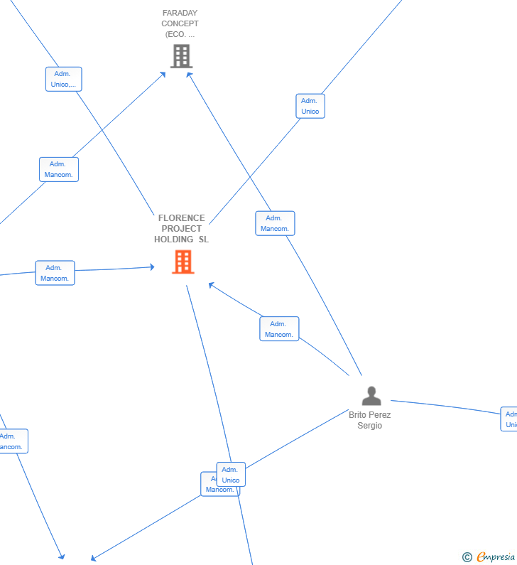 Vinculaciones societarias de FLORENCE PROJECT HOLDING SL