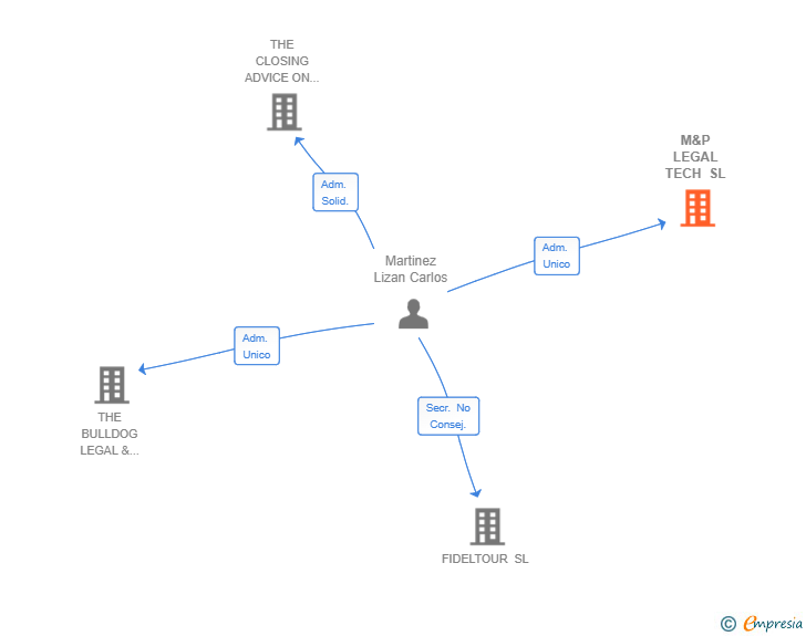 Vinculaciones societarias de M&P LEGAL TECH SL