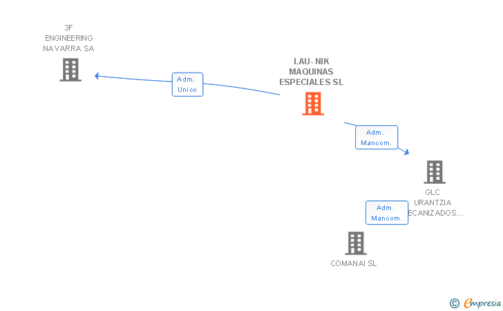 Vinculaciones societarias de LAU-NIK MAQUINAS ESPECIALES SL