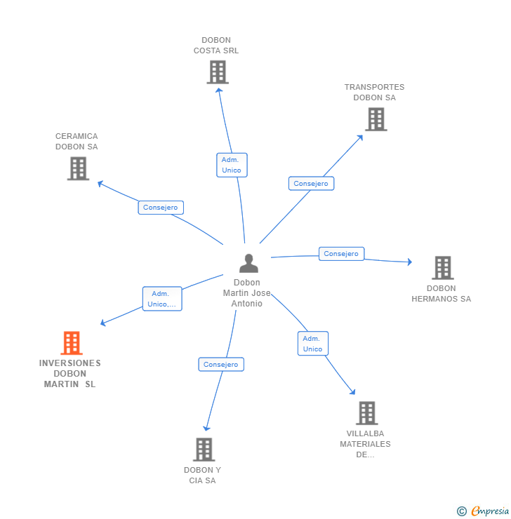 Vinculaciones societarias de INVERSIONES DOBON MARTIN SL