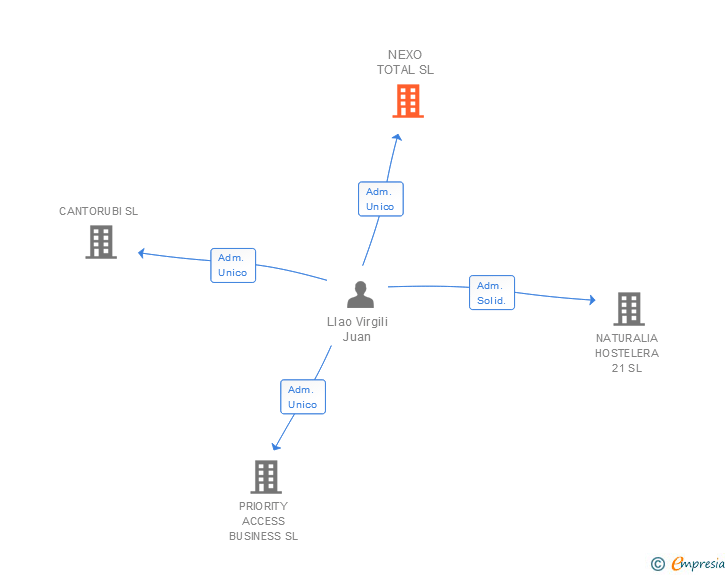 Vinculaciones societarias de NEXO TOTAL SL