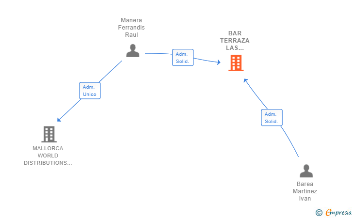 Vinculaciones societarias de BAR TERRAZA LAS PALMERAS SL