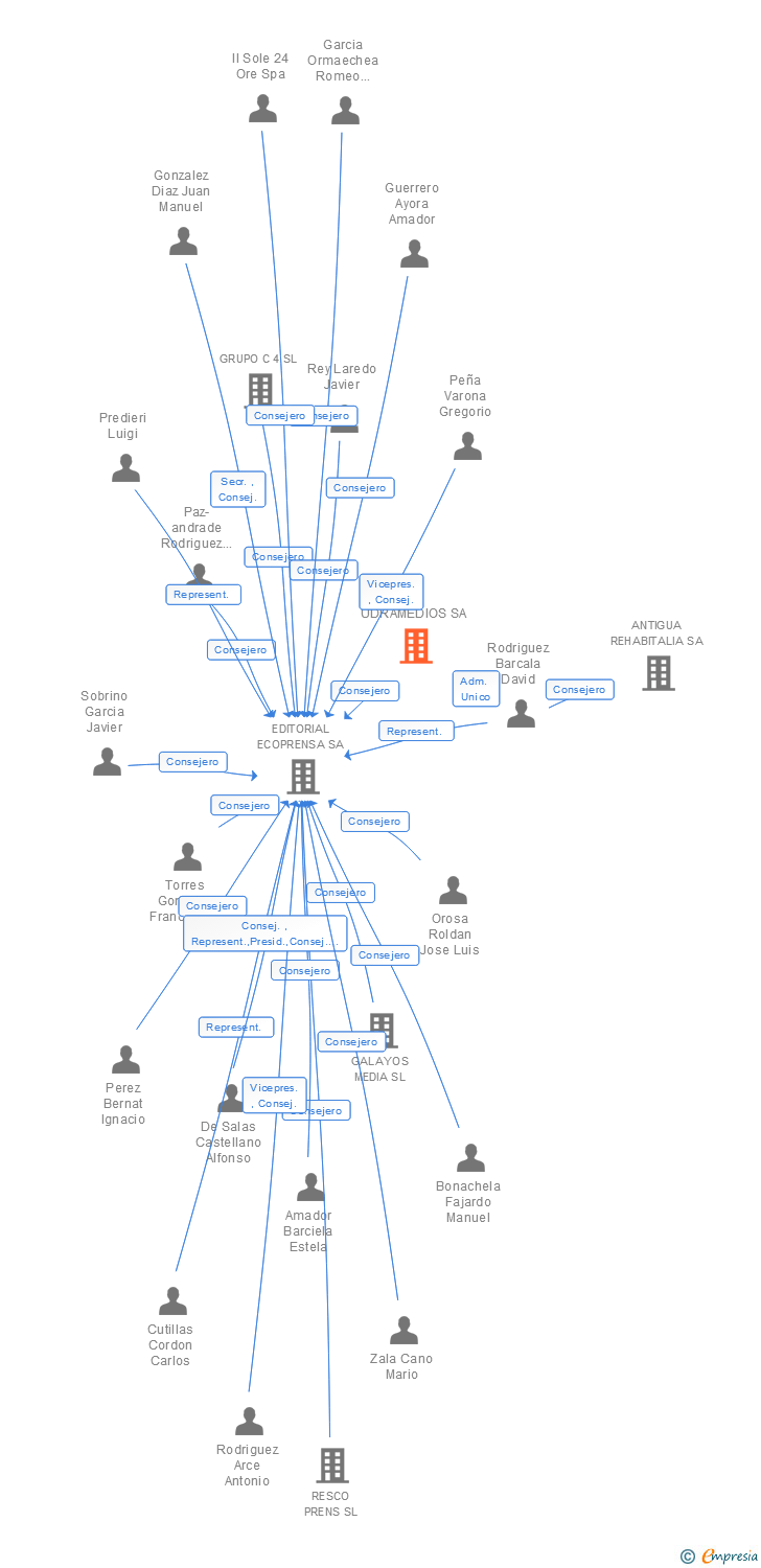 Vinculaciones societarias de UDRAMEDIOS SA