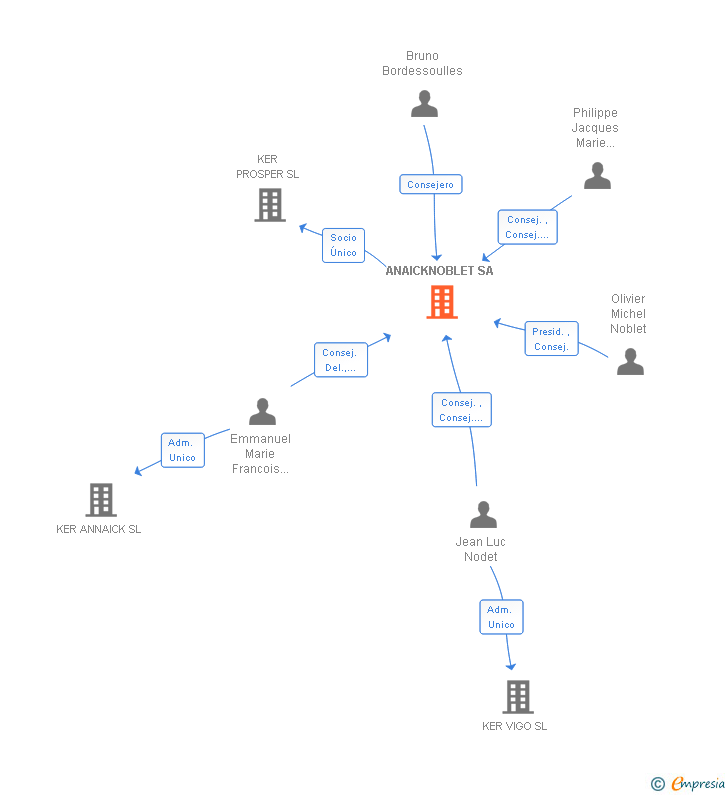 Vinculaciones societarias de ANAICKNOBLET SA