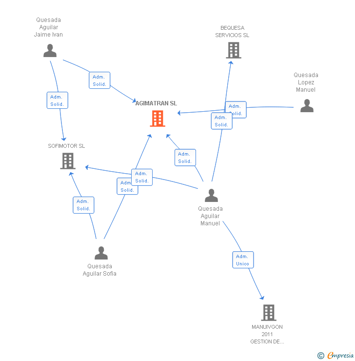 Vinculaciones societarias de ASC DISTRIBUCION DE COMBUSTIBLE SL