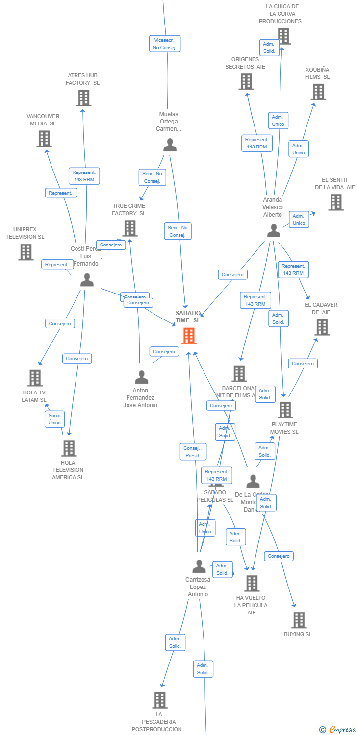 Vinculaciones societarias de SABADO TIME SL