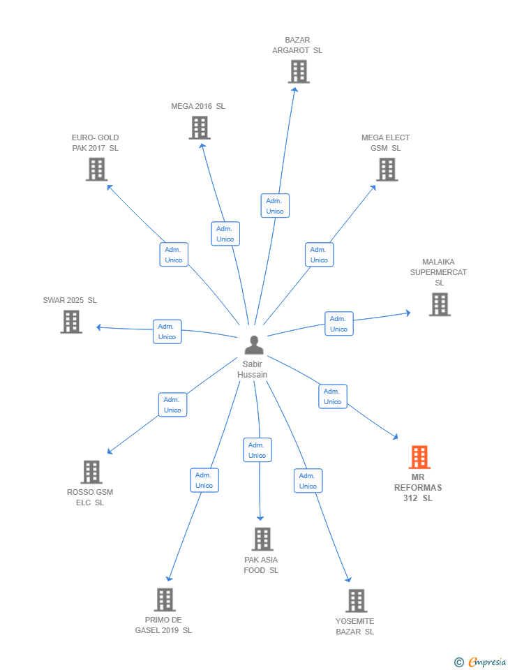 Vinculaciones societarias de MR REFORMAS 312 SL