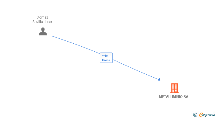 Vinculaciones societarias de METALUMINIO SA