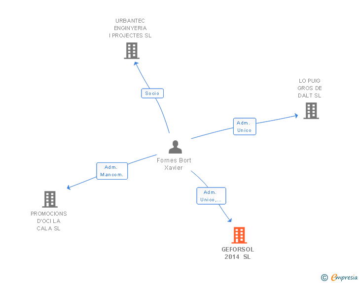 Vinculaciones societarias de GEFORSOL 2014 SL
