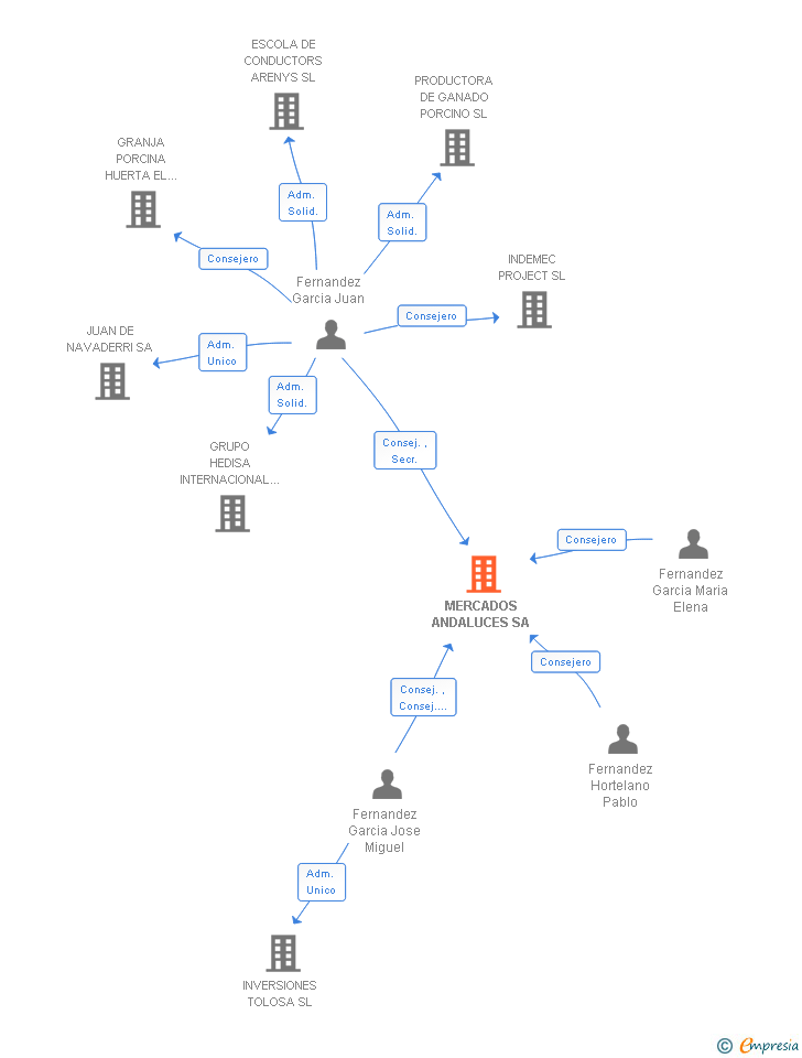Vinculaciones societarias de MERCADOS ANDALUCES SL