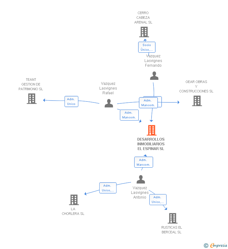 Vinculaciones societarias de DESARROLLOS INMOBILIARIOS EL ESPINAR SL