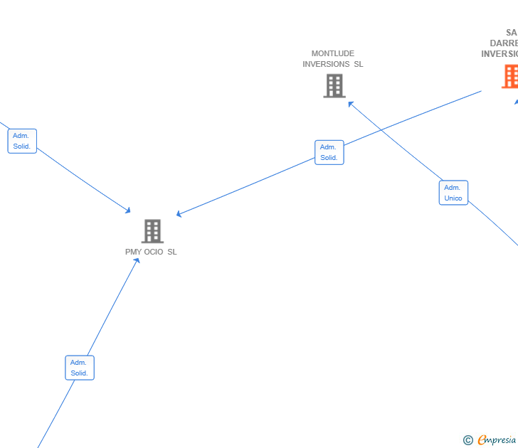 Vinculaciones societarias de SA DARRERA INVERSIONS SL