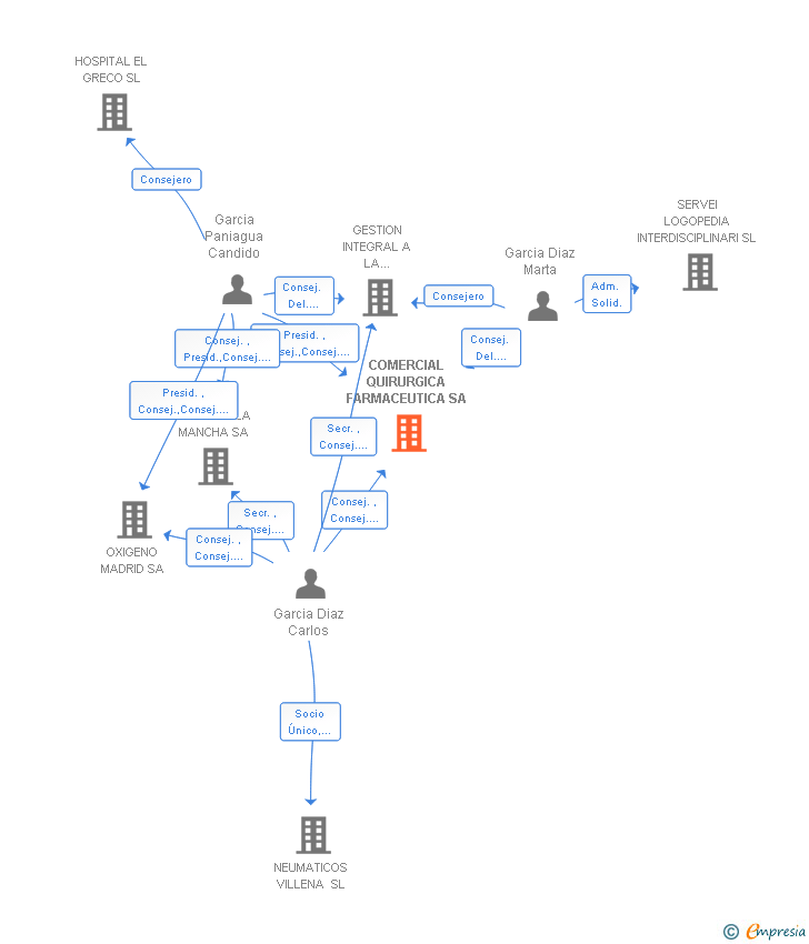 Vinculaciones societarias de COMERCIAL QUIRURGICA FARMACEUTICA SA
