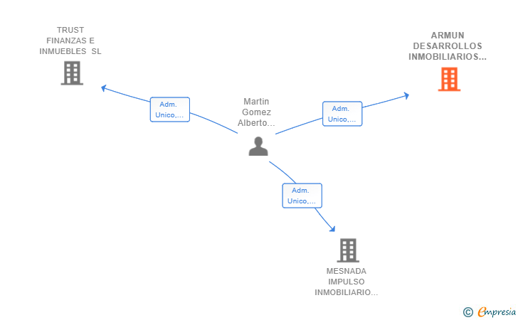 Vinculaciones societarias de ARMUN DESARROLLOS INMOBILIARIOS SL