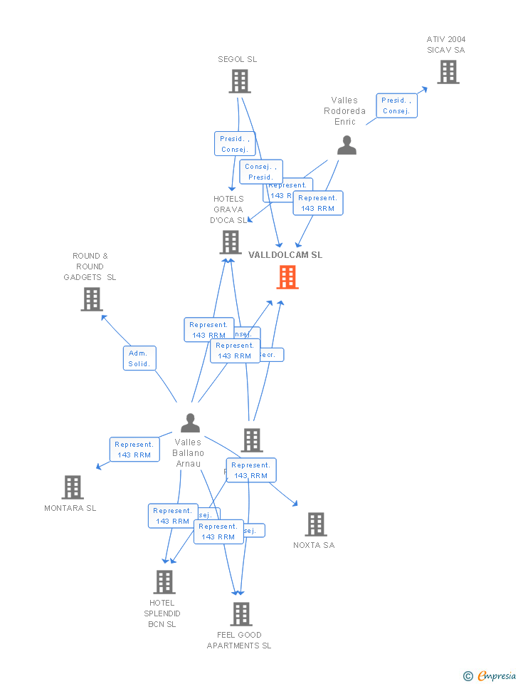 Vinculaciones societarias de VALLDOLCAM SL