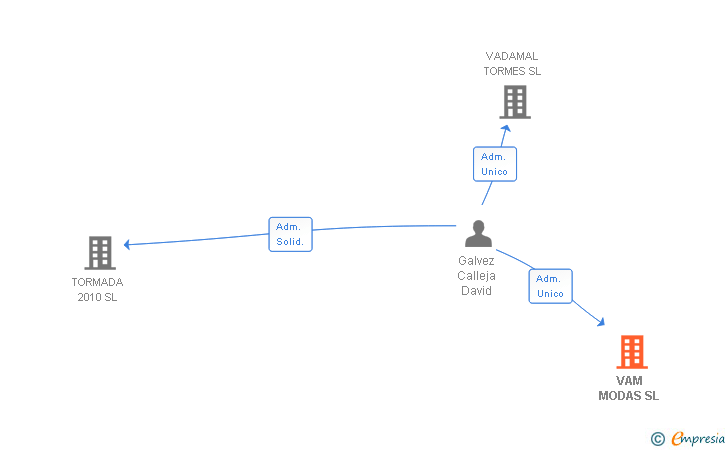 Vinculaciones societarias de VAM MODAS SL