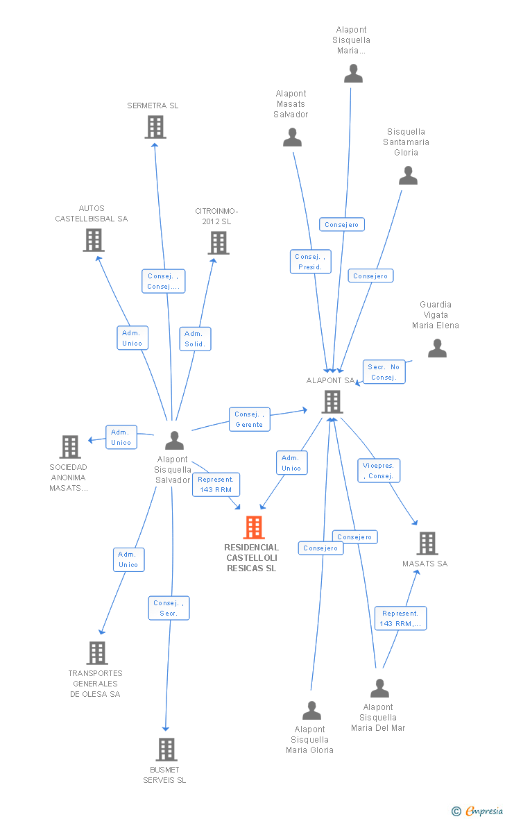 Vinculaciones societarias de RESIDENCIAL CASTELLOLI RESICAS SL