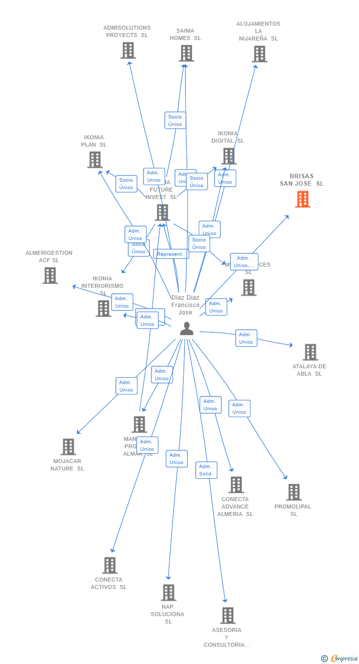 Vinculaciones societarias de BRISAS SAN JOSE SL
