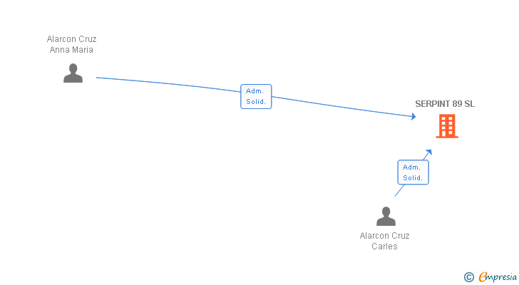 Vinculaciones societarias de SERPINT 89 SL