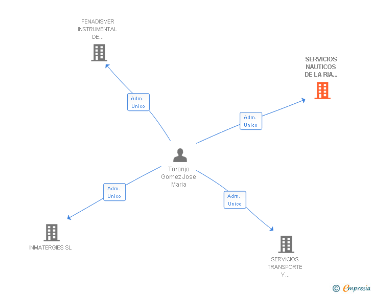 Vinculaciones societarias de SERVICIOS NAUTICOS DE LA RIA DEL PIEDRA SENOIL SL
