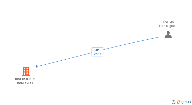 Vinculaciones societarias de INVERSIONES MANECA SL