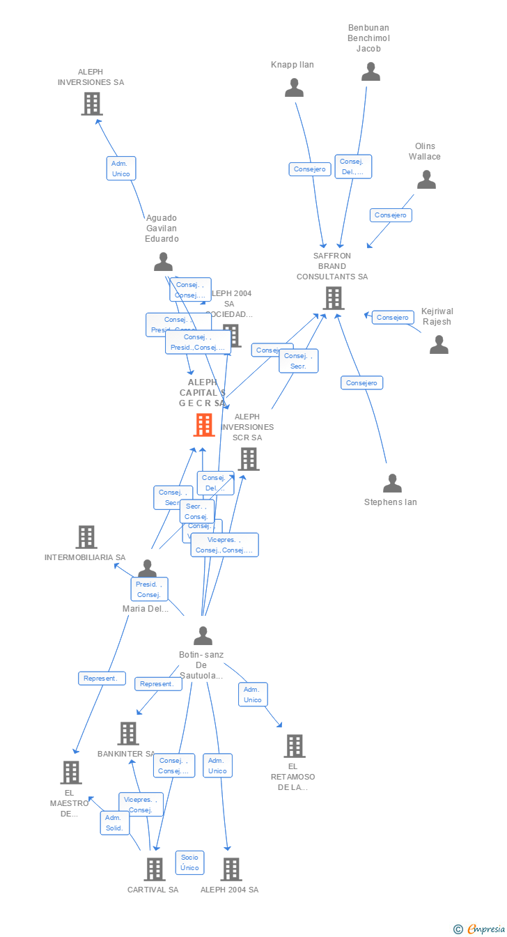 Vinculaciones societarias de ALEPH CAPITAL S G E C R SA