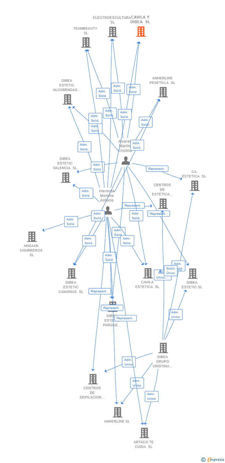 Vinculaciones societarias de CAVILA Y DIBEA SL
