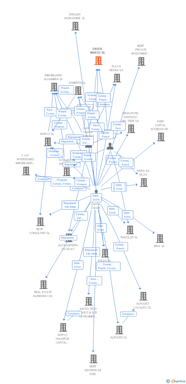 Vinculaciones societarias de DASOL INVEST SL