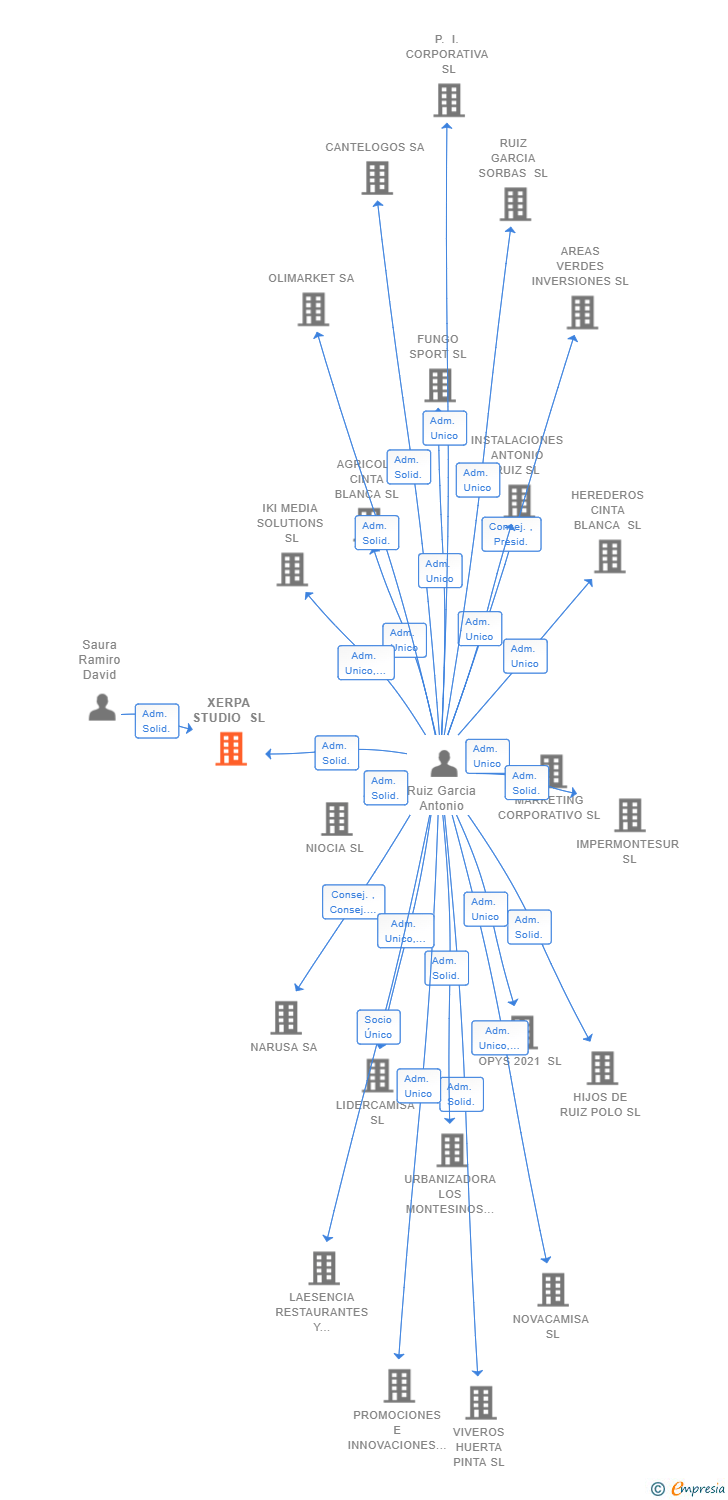 Vinculaciones societarias de XERPA STUDIO SL