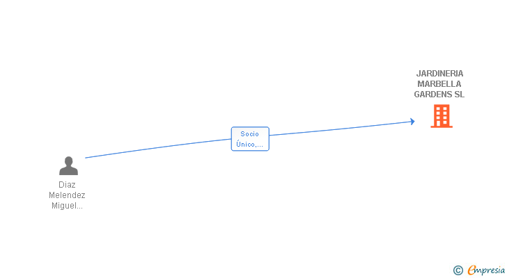 Vinculaciones societarias de JARDINERIA MARBELLA GARDENS SL