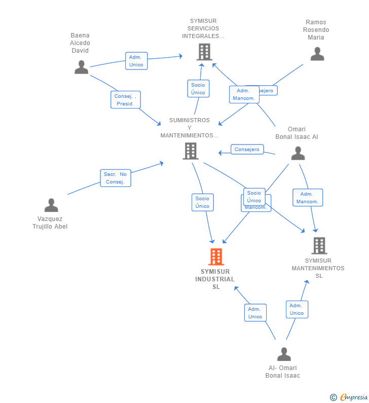 Vinculaciones societarias de SYMISUR INDUSTRIAL SL
